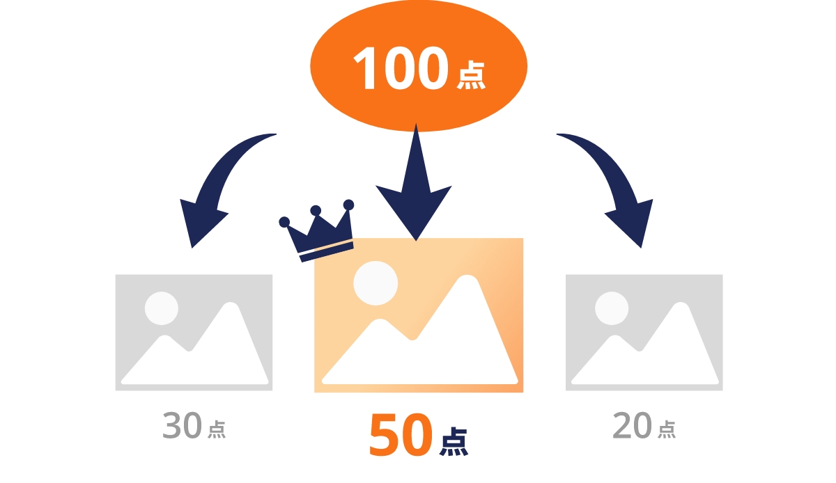 複数作品に100点の持ち点を分配する「相対評価制」